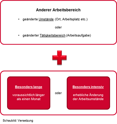 Details zur Versetzung  | © ifb