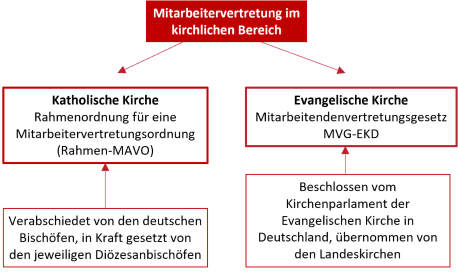 Mitarbeitervertretung im kirchlichen Bereich | © ifb GmbH & Co. KG