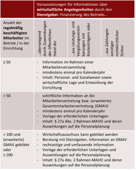 Wirtschaftliche Angelegenheiten Dienstgeber | © ifb-GmbH & Co.KG