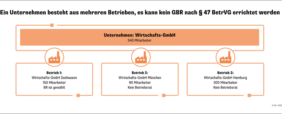 Unternehmensbeispiel - kein GBR | © ifb GmbH & Co.KG