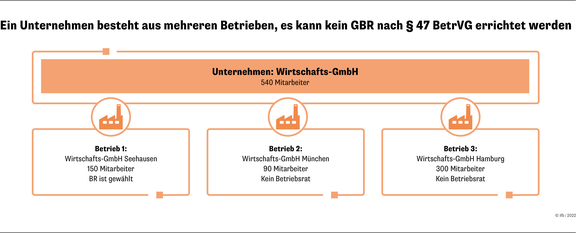 Unternehmensbeispiel - kein GBR | © ifb GmbH & Co.KG