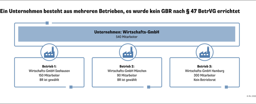 Unternehmensbeispiel - kein GBR zu errichten | © ifb GmbH & Co.KG Unternehmensbeispiel - kein GBR zu errichten | © ifb GmbH & Co.KG