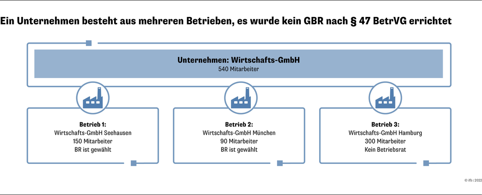 Unternehmensbeispiel - kein GBR zu errichten | © ifb GmbH & Co.KG