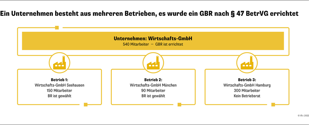 Unternehmensbeispiel - GBR errichten | © ifb GmbH & Co.KG