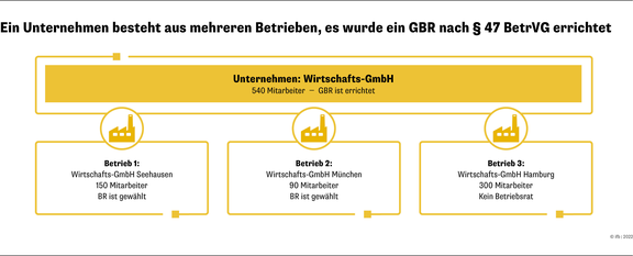 Unternehmensbeispiel - GBR errichten | © ifb GmbH & Co.KG