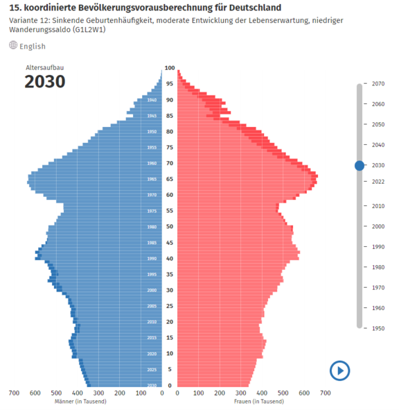 koordinierte Bevölkerungsvorausberechnung | © Quelle: Statistisches Bundesamt